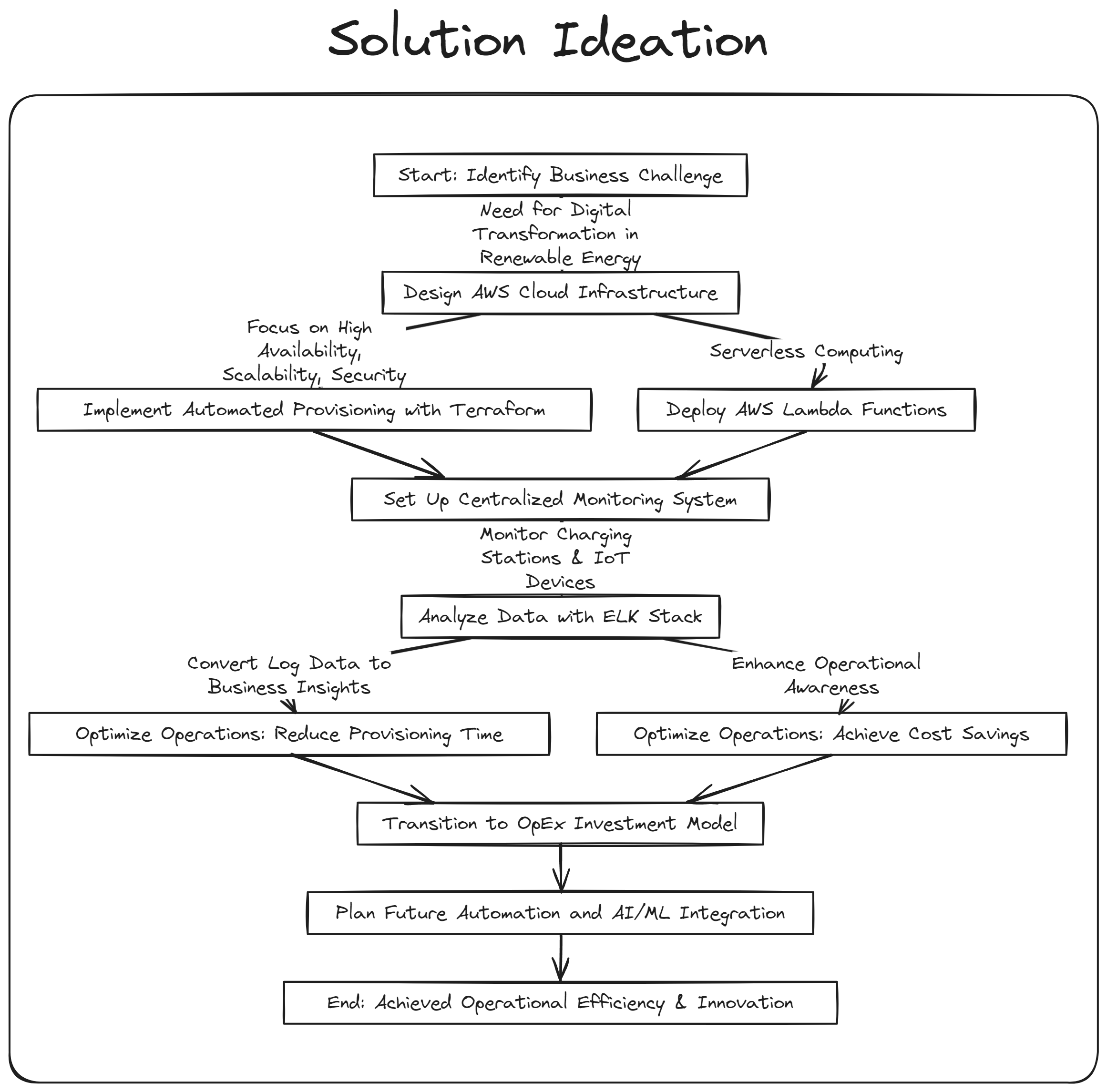 Solution Ideation – Automation on AWS Cloud
