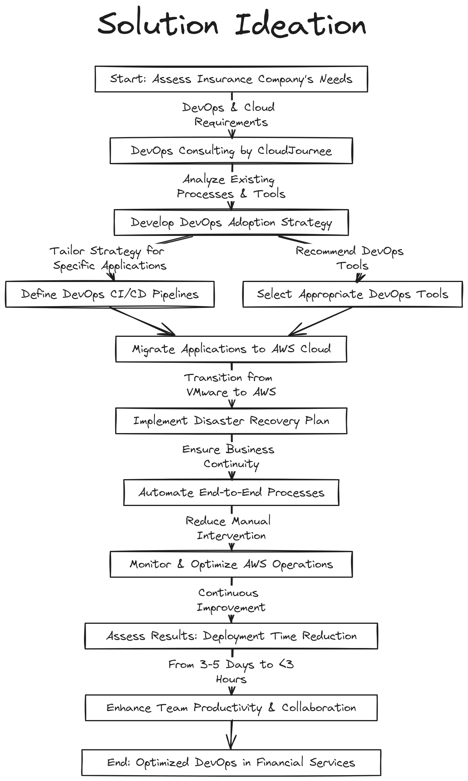Solution Ideation – DevOps Adoption in the Financial Sector