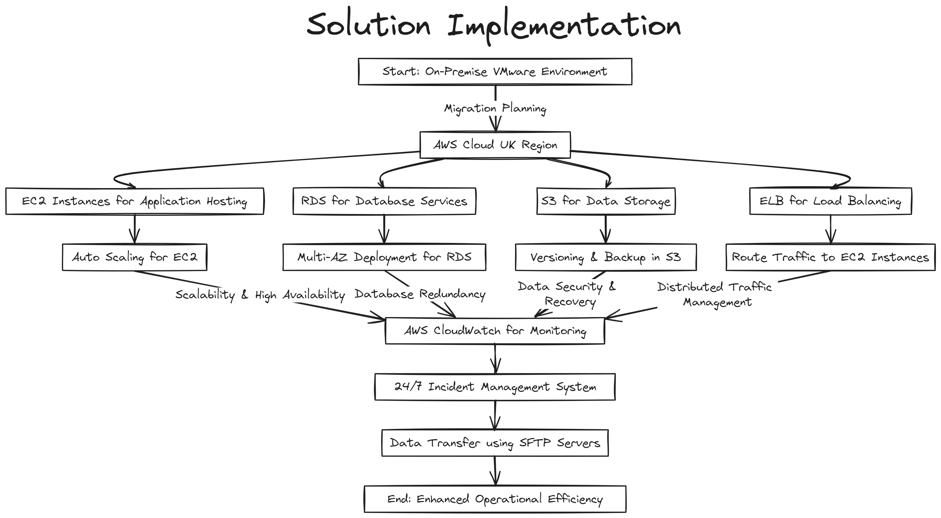 Solution Implementation – Application Migration _ Monitoring on AWS