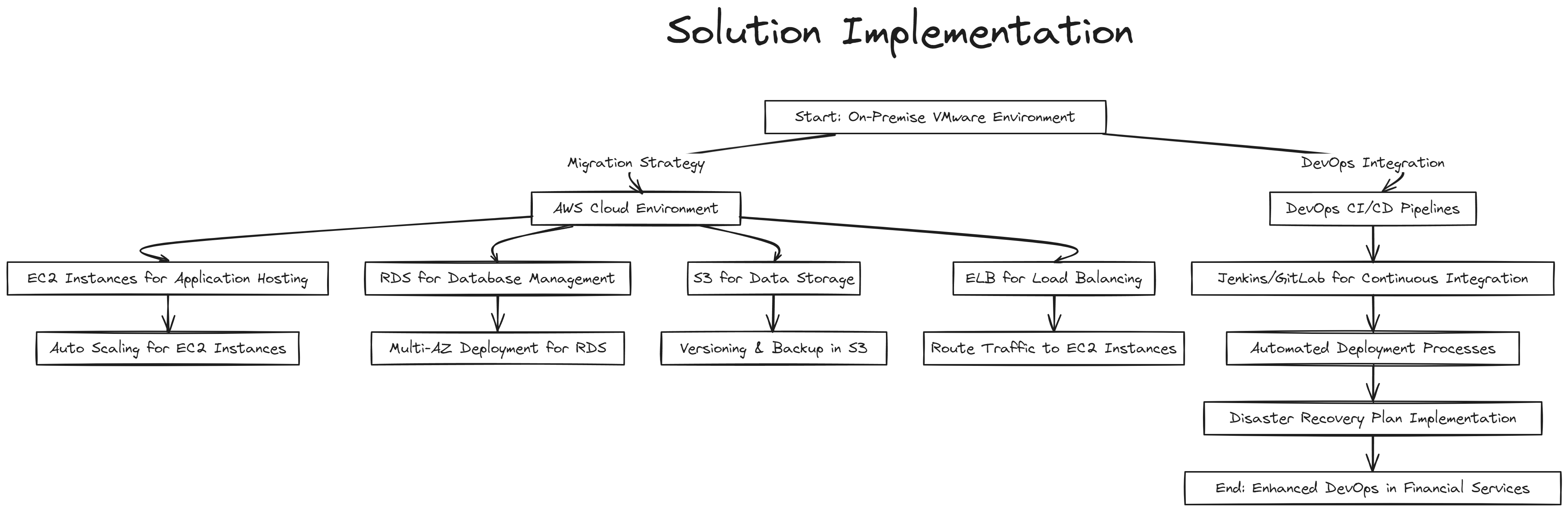 Solution Implementation – DevOps Adoption in the Financial Sector
