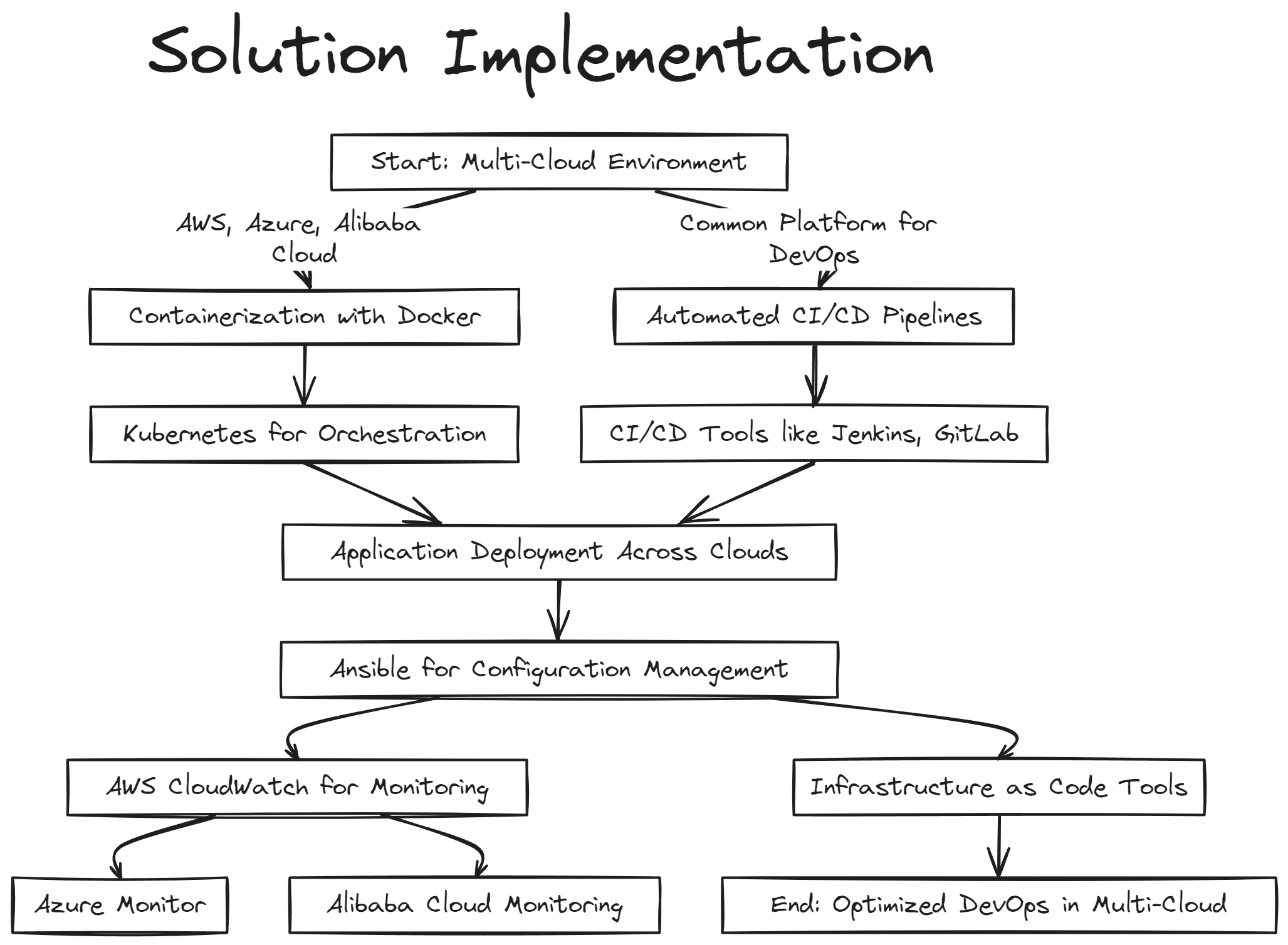 Solution Implementation – DevOps Implementation on Multi cloud