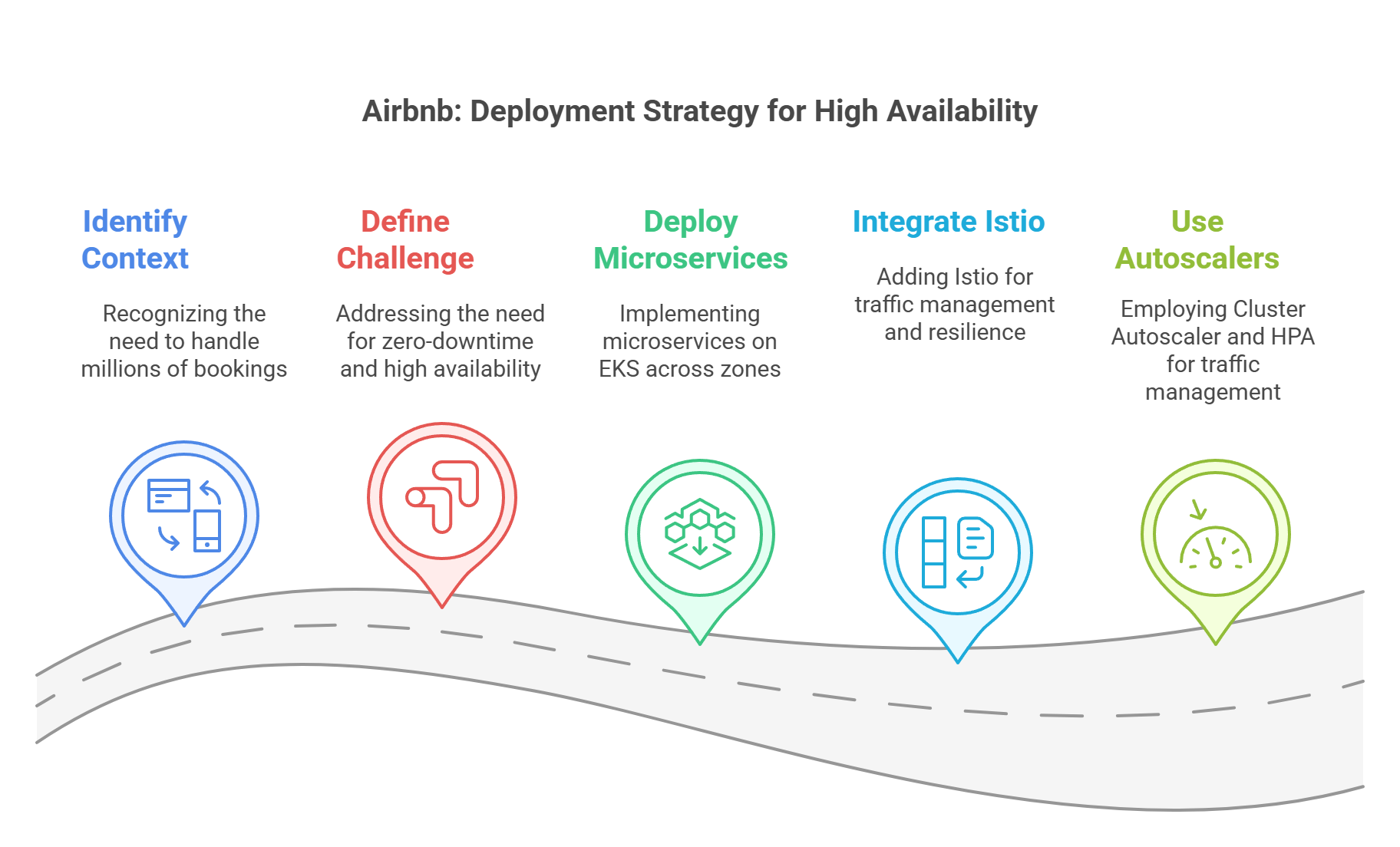 Airbnb Case Study – Deployment