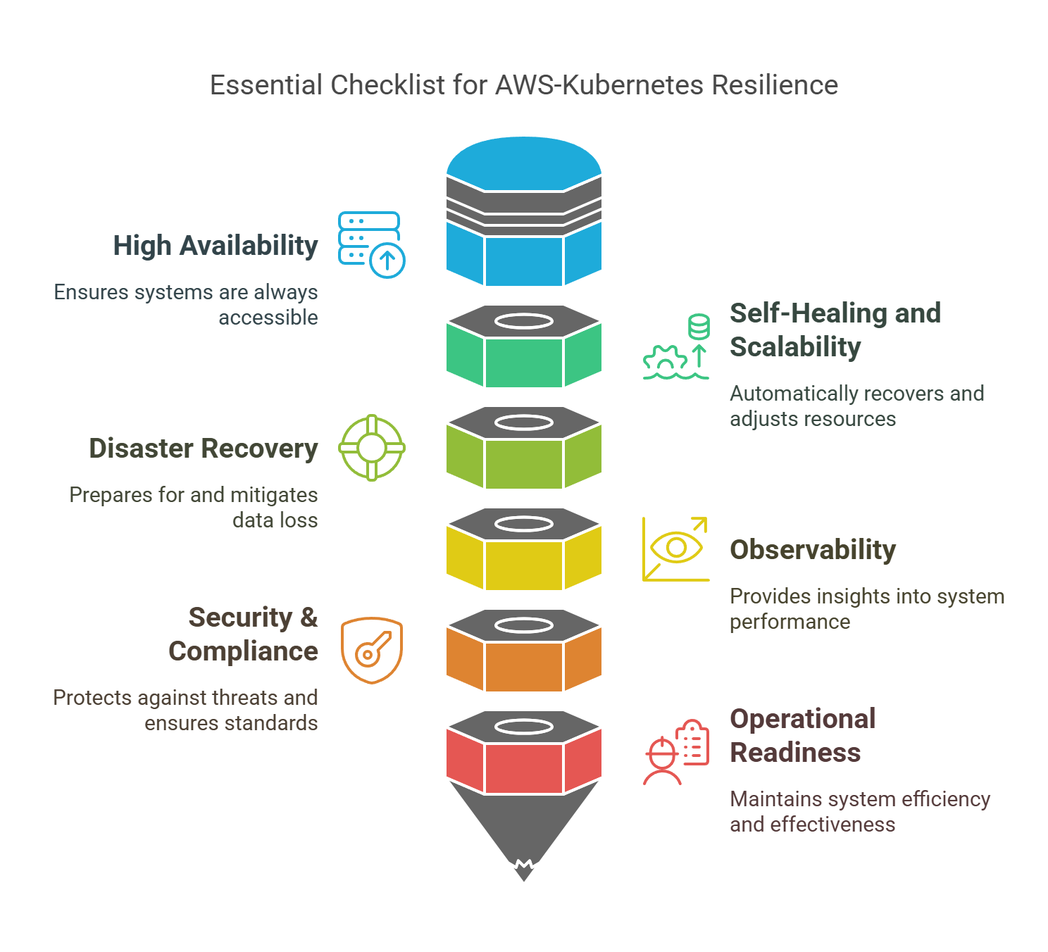 Checklist AWS + Kubernetes Resilience Best Practices