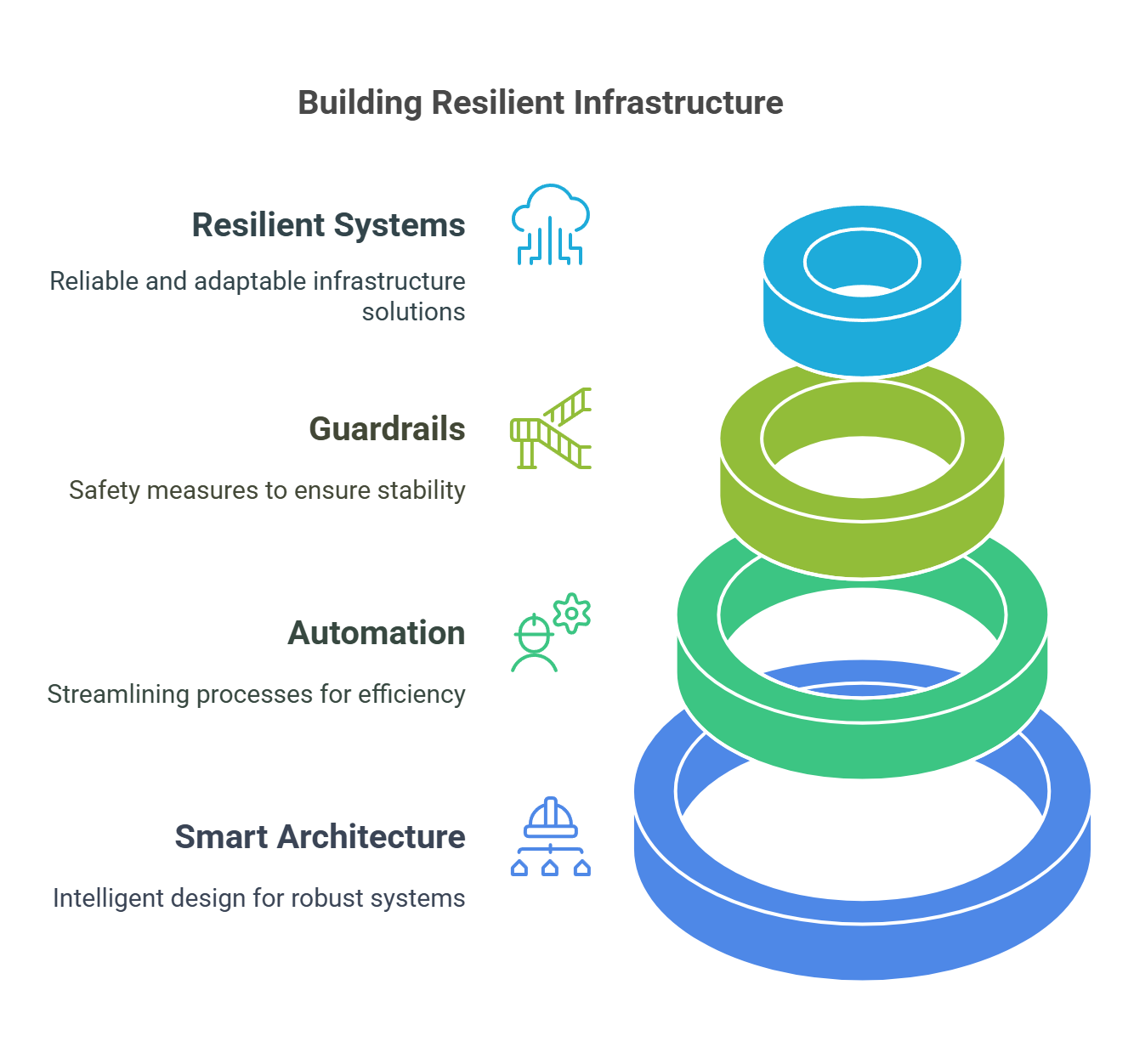 Core Building Blocks for Resilient Infrastructure