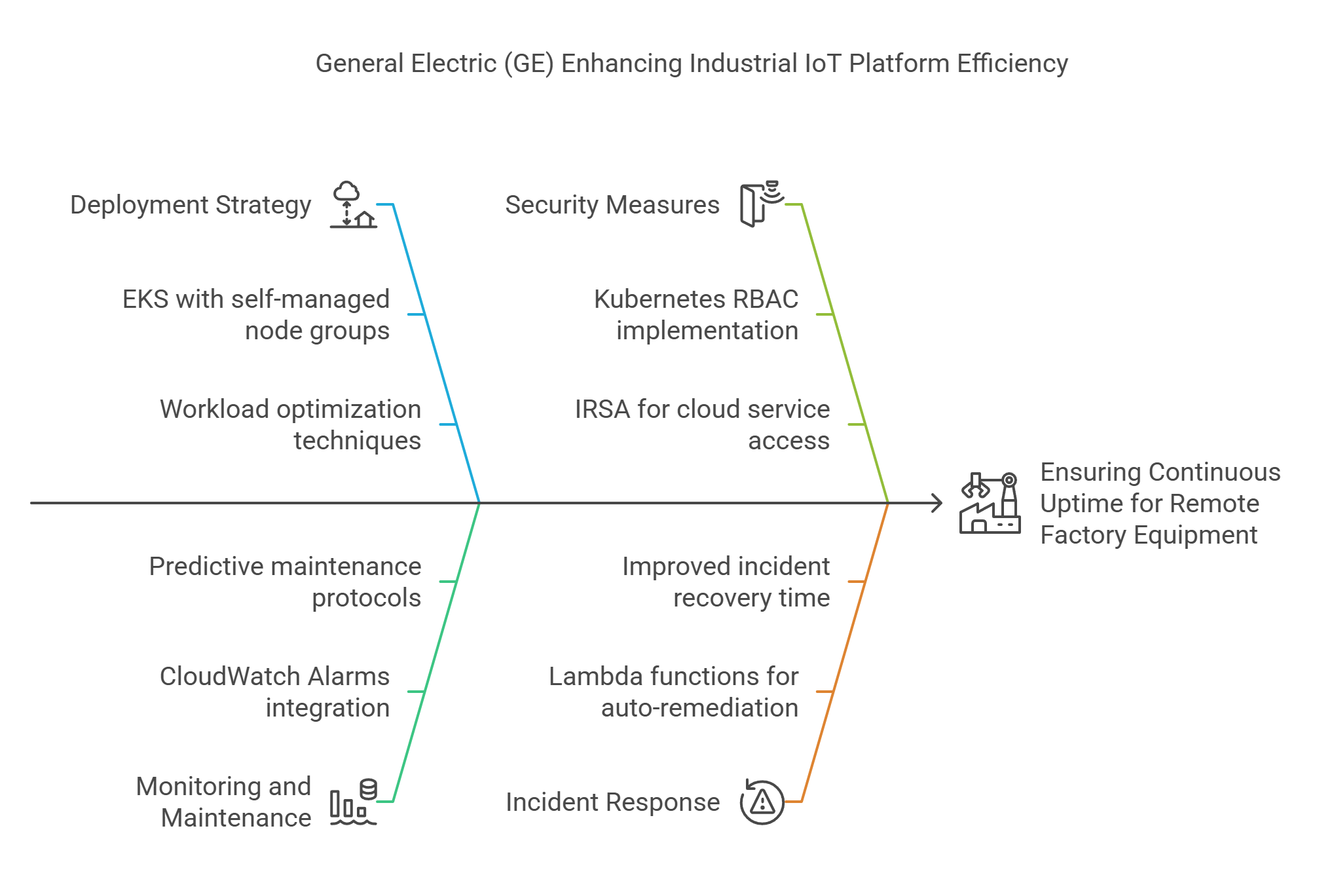 General Electric (GE) Industrial IoT Uptime
