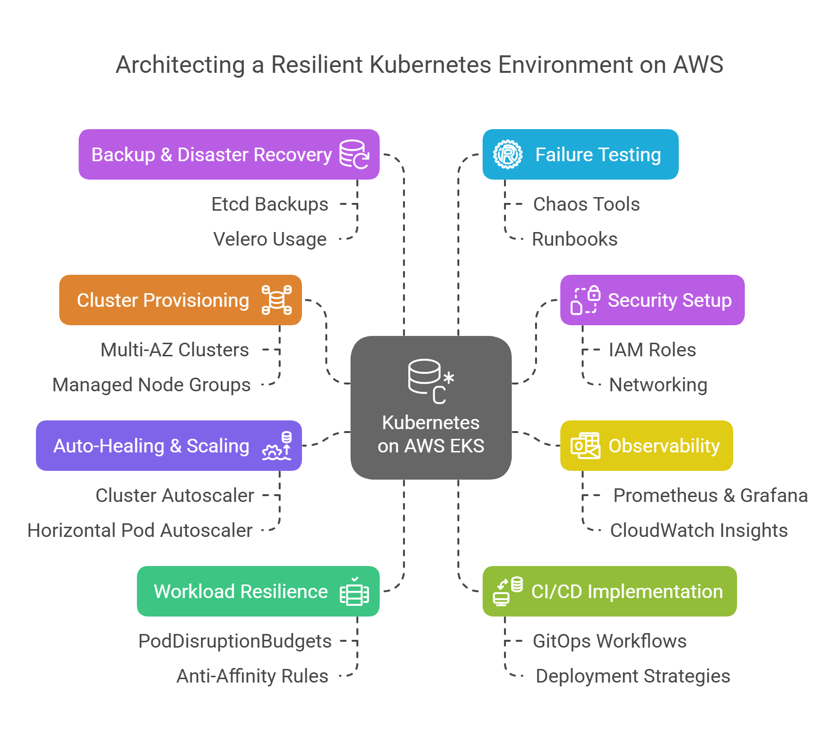 Step-by-Step Guide to Building Resilient Infrastructure on AWS + Kubernetes