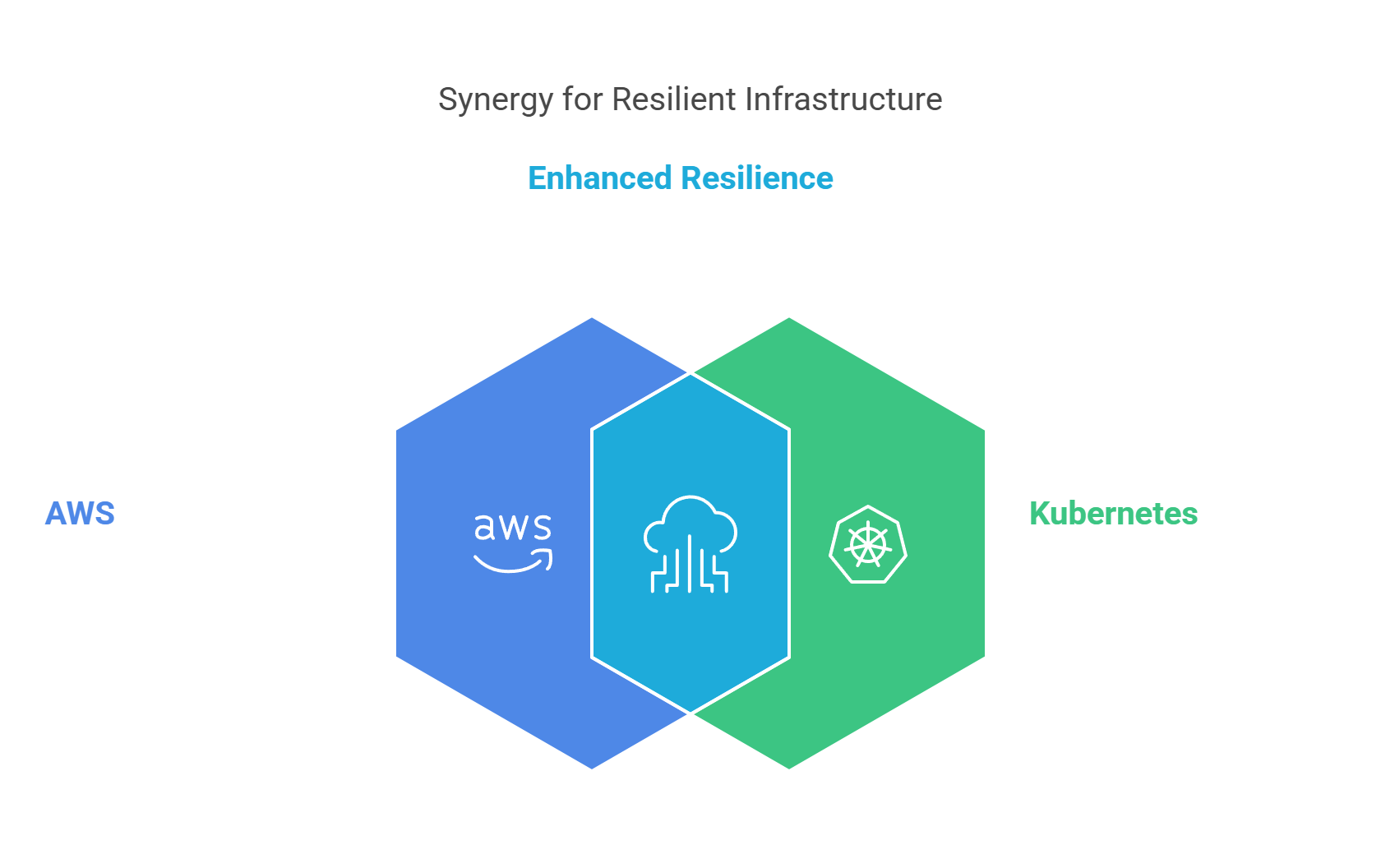 Why AWS + Kubernetes Is a Resilience Power Combo
