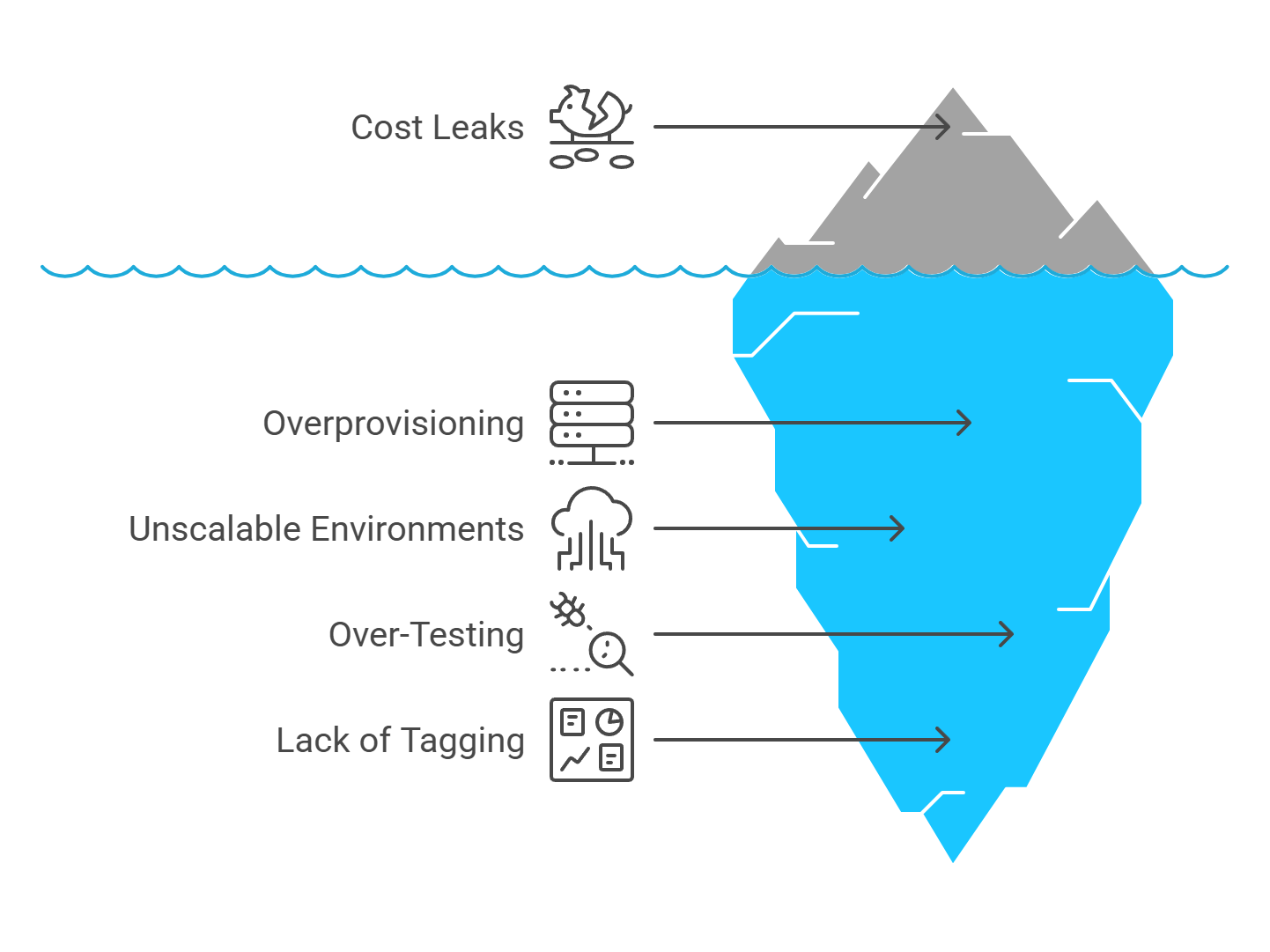 AWS Hidden Cost Leaks