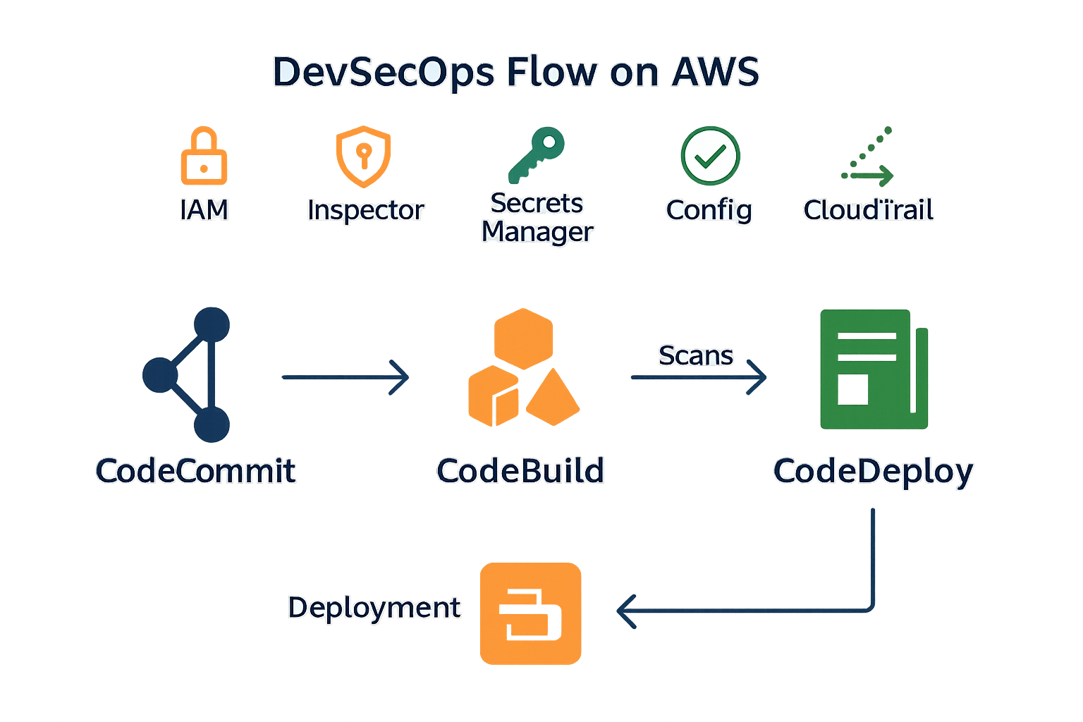 AWS Tools for DevSecOps