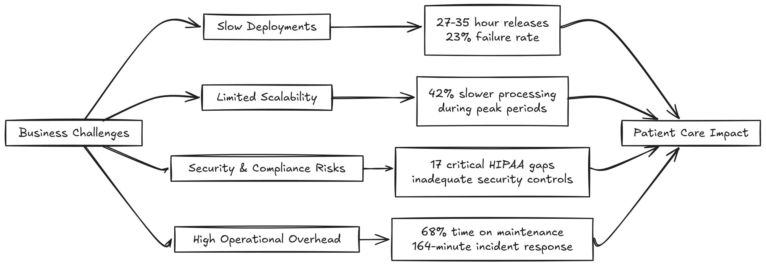 Challenges – CS – 6 – AWS DevOps Transformation Revolutionizing Healthcare Diagnostics with Secure Cloud Solutions