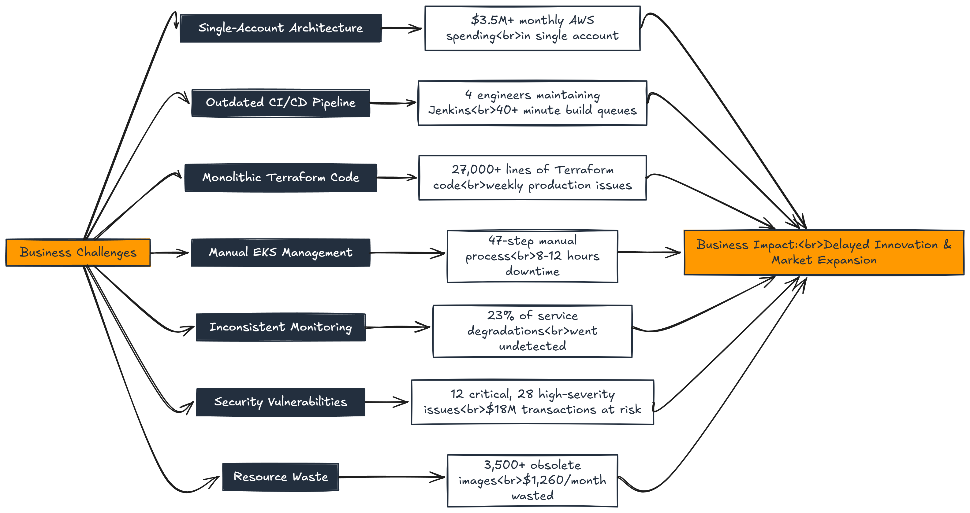 Challenges – CS – 7 – AWS – Modernizing DevOps Infrastructure for Renewable Energy Innovation