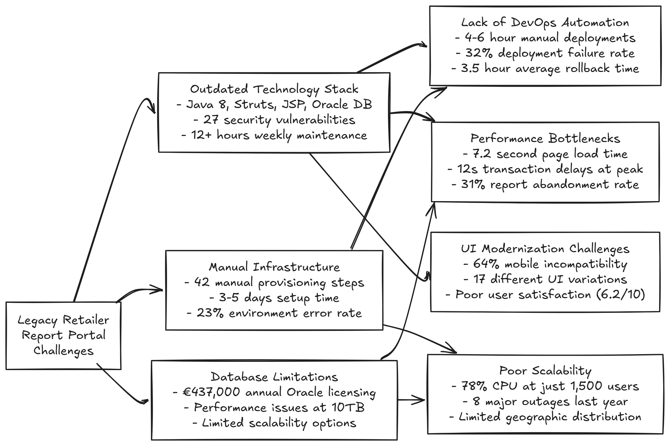 Challenges – CS – 8 – Modernizing Legacy Retailer Report Portal with AWS DevOps Transformation