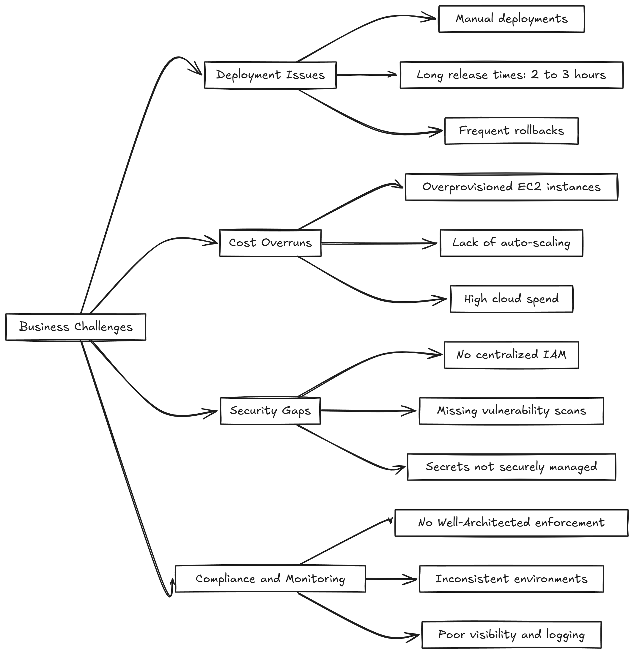 Challenges – CS – 9 – DevOps Modernization on AWS for a Leading Humanitarian Organization