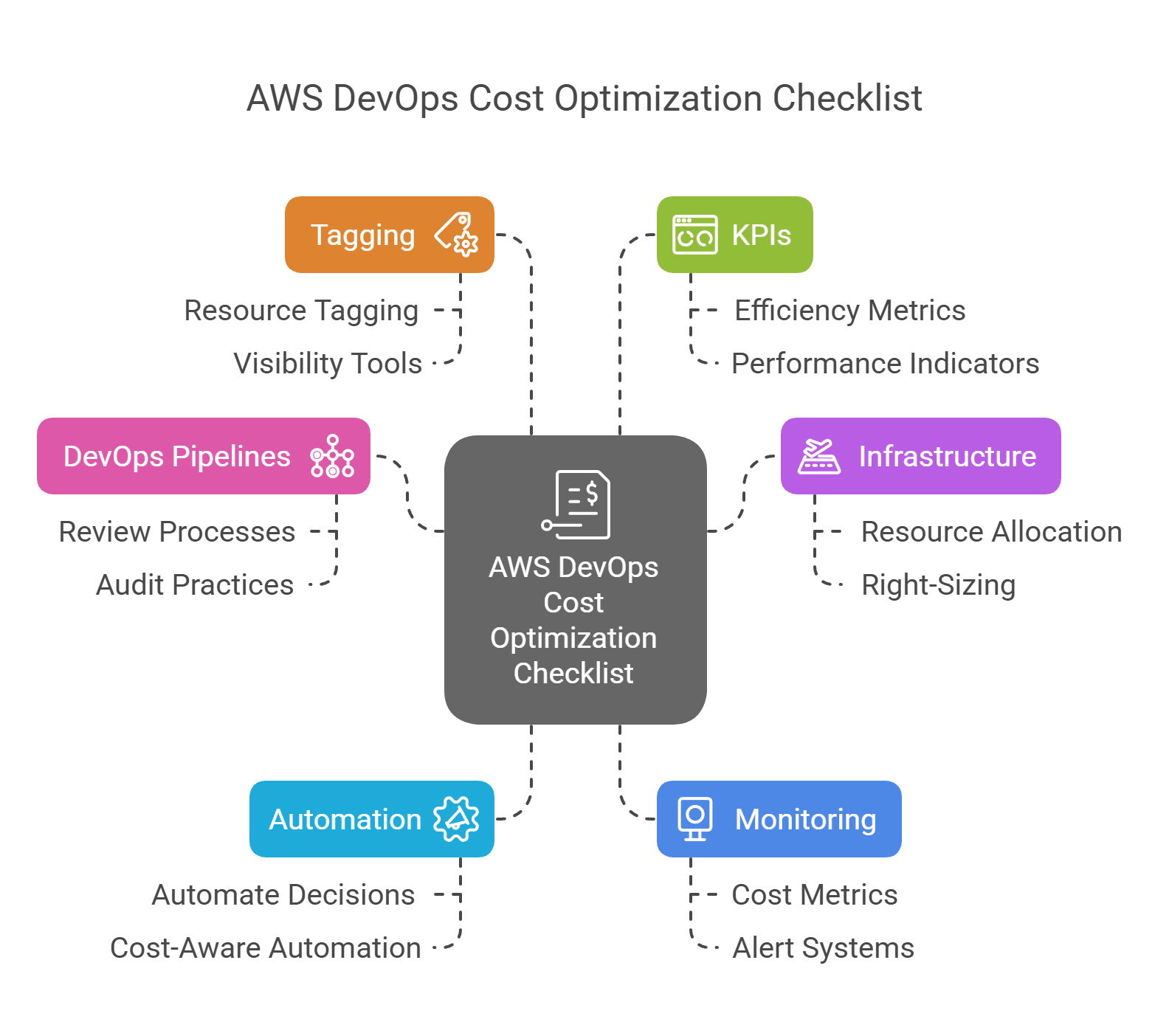 Checklist AWS DevOps Cost Optimization Essentials