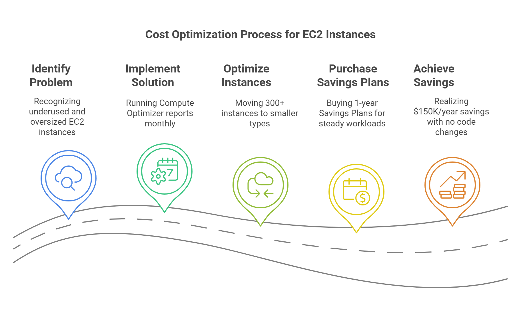 Enterprise Uses Compute Optimizer to Right-Size EC2 Fleet