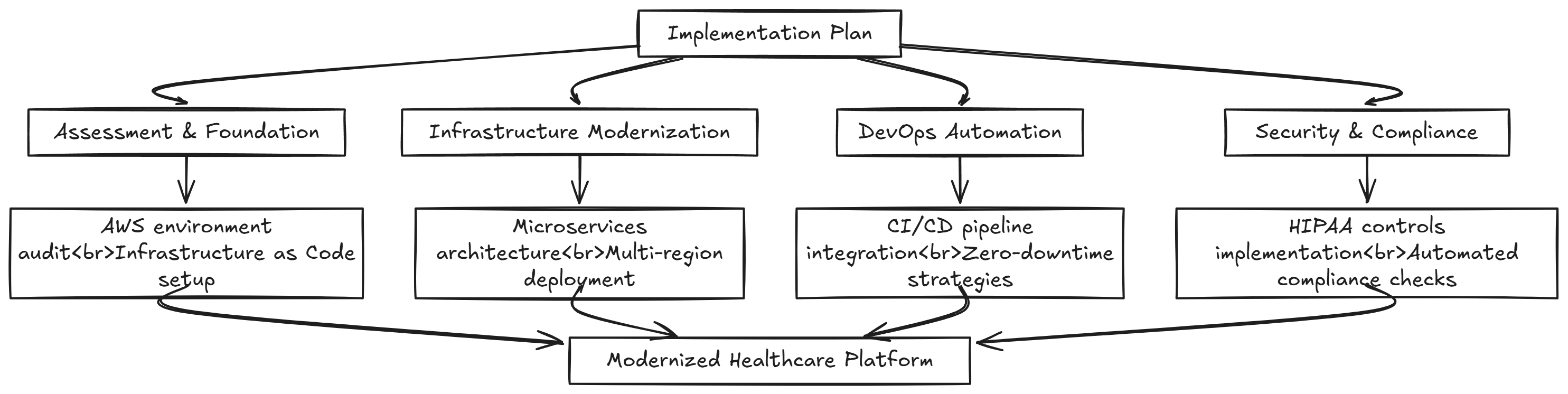 Implementation Plan – CS – 6 – AWS DevOps Transformation Revolutionizing Healthcare Diagnostics with Secure Cloud Solutions