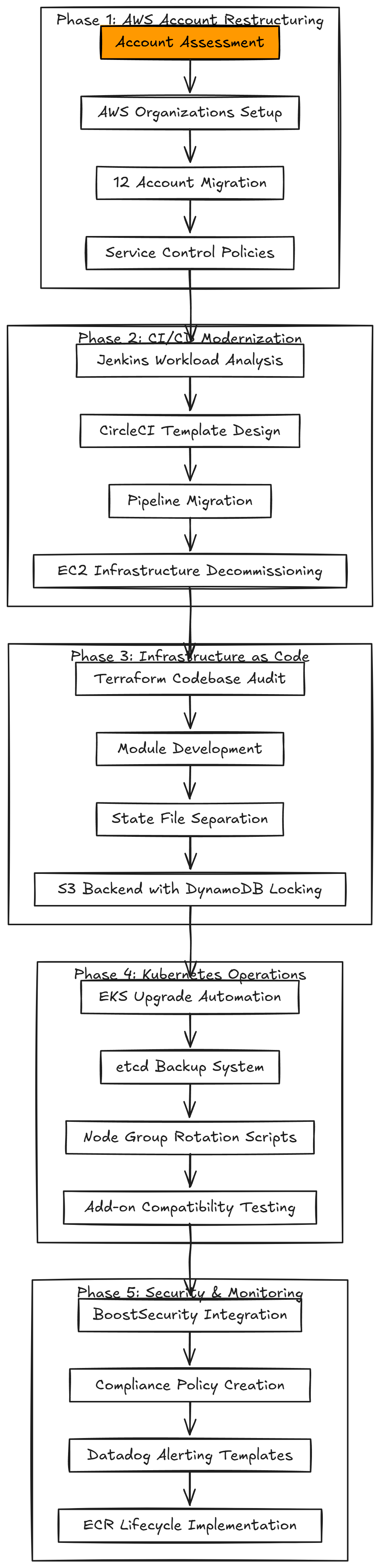 Implementation Plan – CS – 7 – AWS – Modernizing DevOps Infrastructure for Renewable Energy Innovation