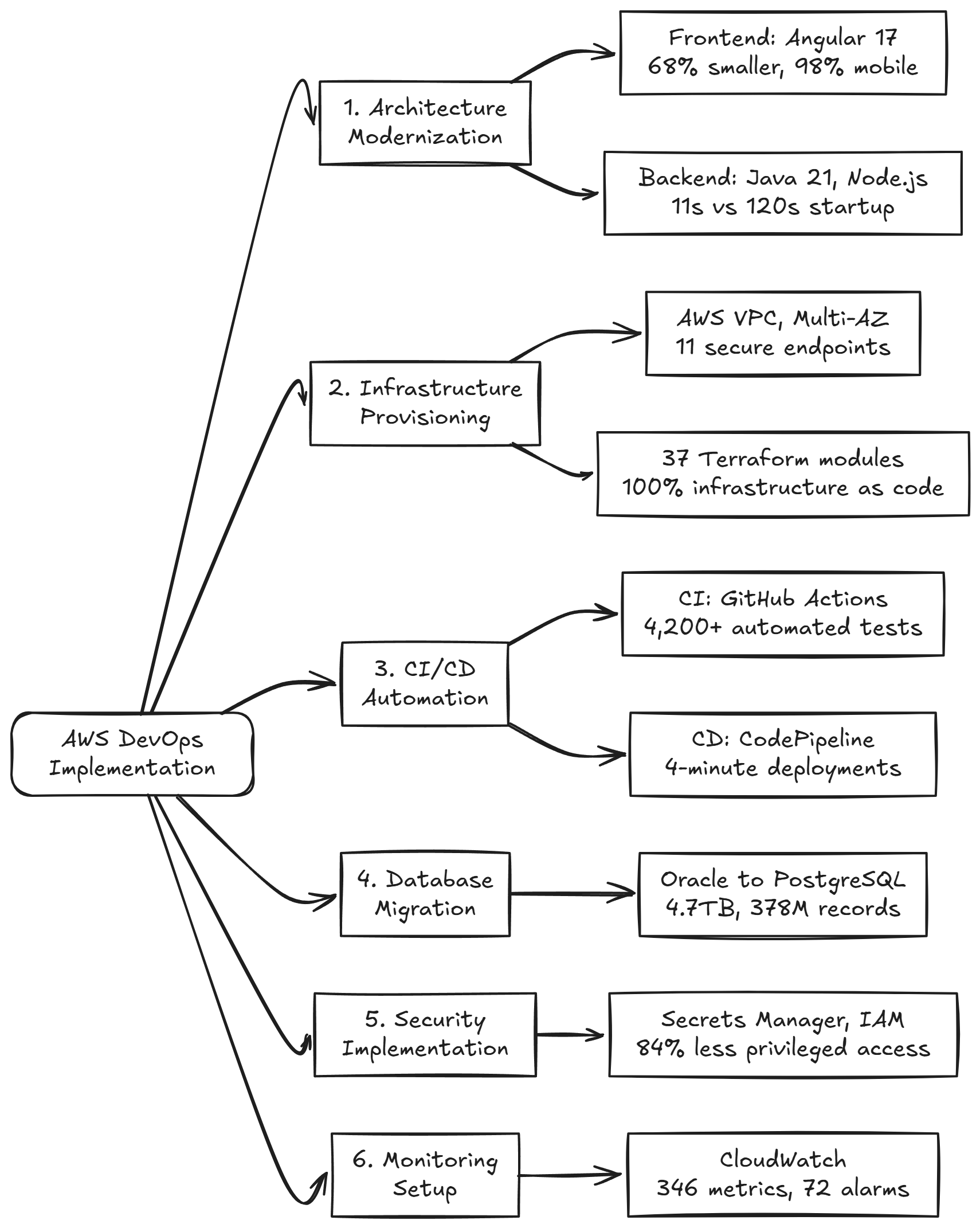 Implementation Plan – CS – 8 – Modernizing Legacy Retailer Report Portal with AWS DevOps Transformation