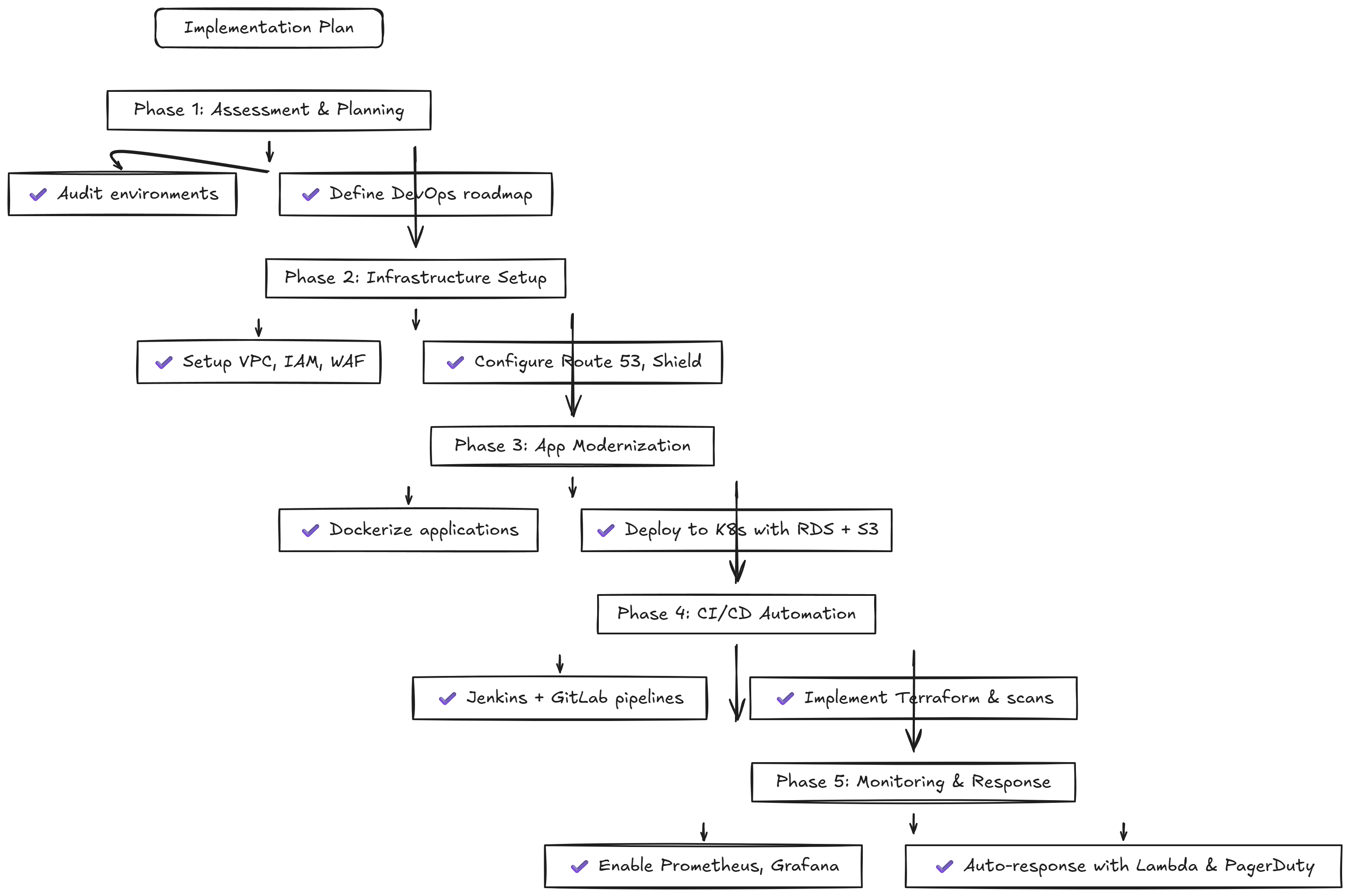Implementation Plan – CS – 9 – DevOps Modernization on AWS for a Leading Humanitarian Organization