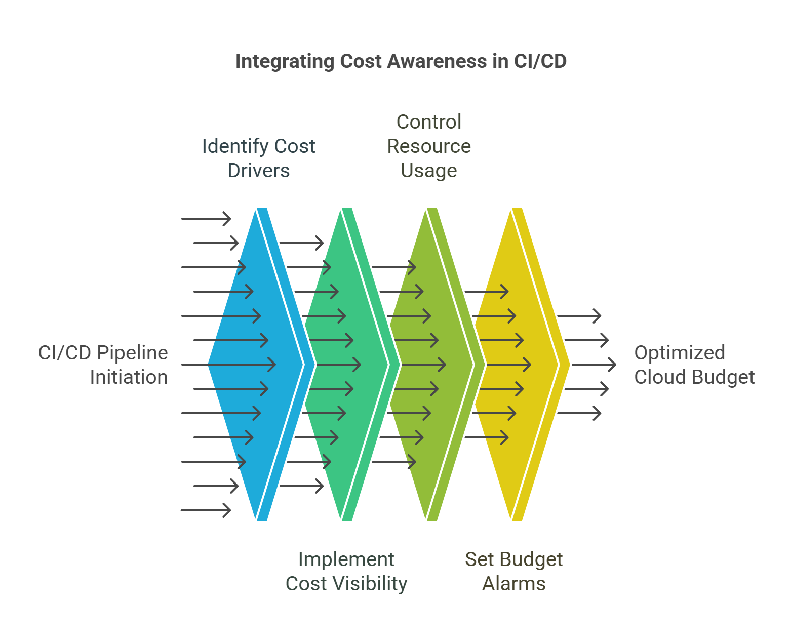 Integrating Cost Awareness into CICD Pipelines