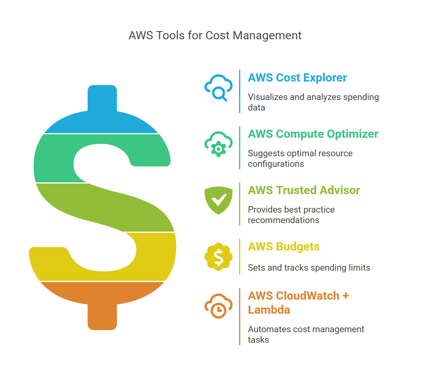 Leveraging AWS Native Tools for Cost Optimization