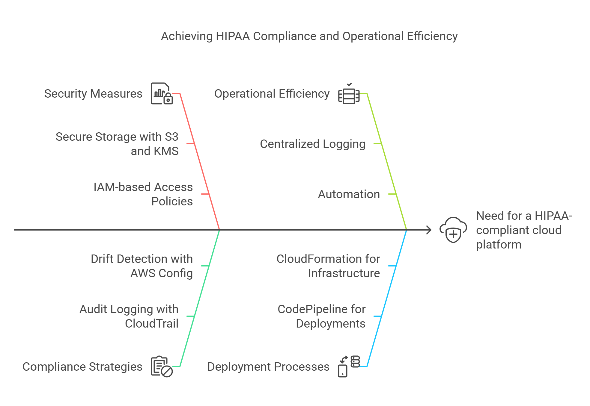 Philips Builds HIPAA-Compliant Healthcare Platform on AWS