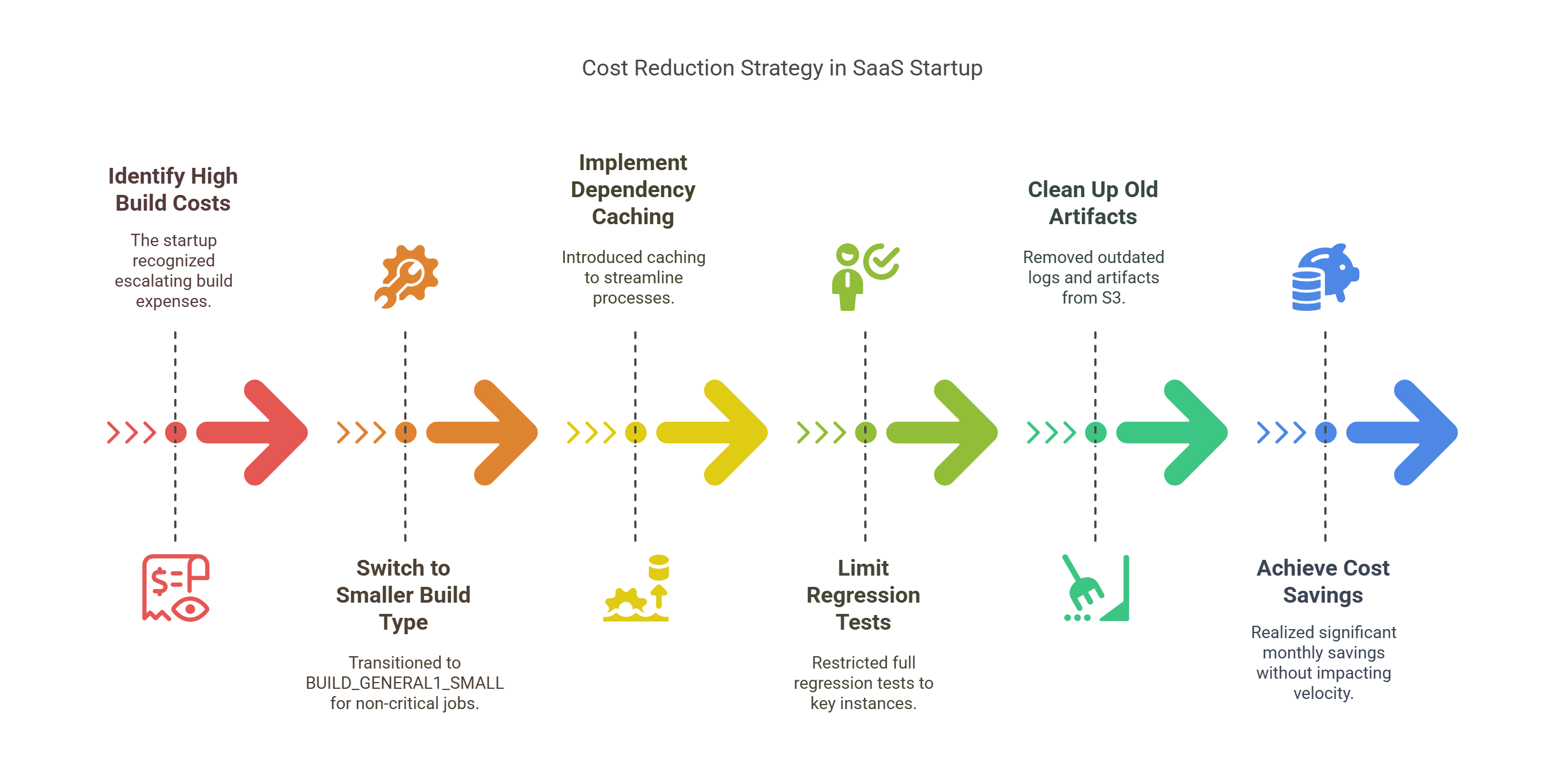 SaaS Startup Cuts CICD Costs by 45_