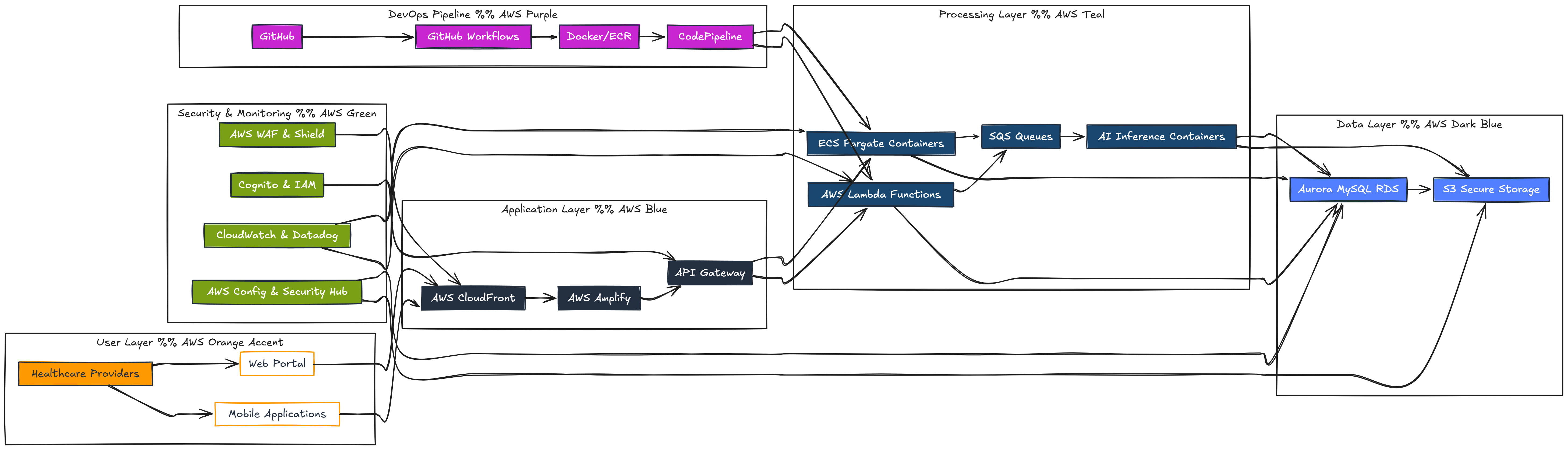 Solution Architecture – CS – 6 – AWS DevOps Transformation Revolutionizing Healthcare Diagnostics with Secure Cloud Solutions