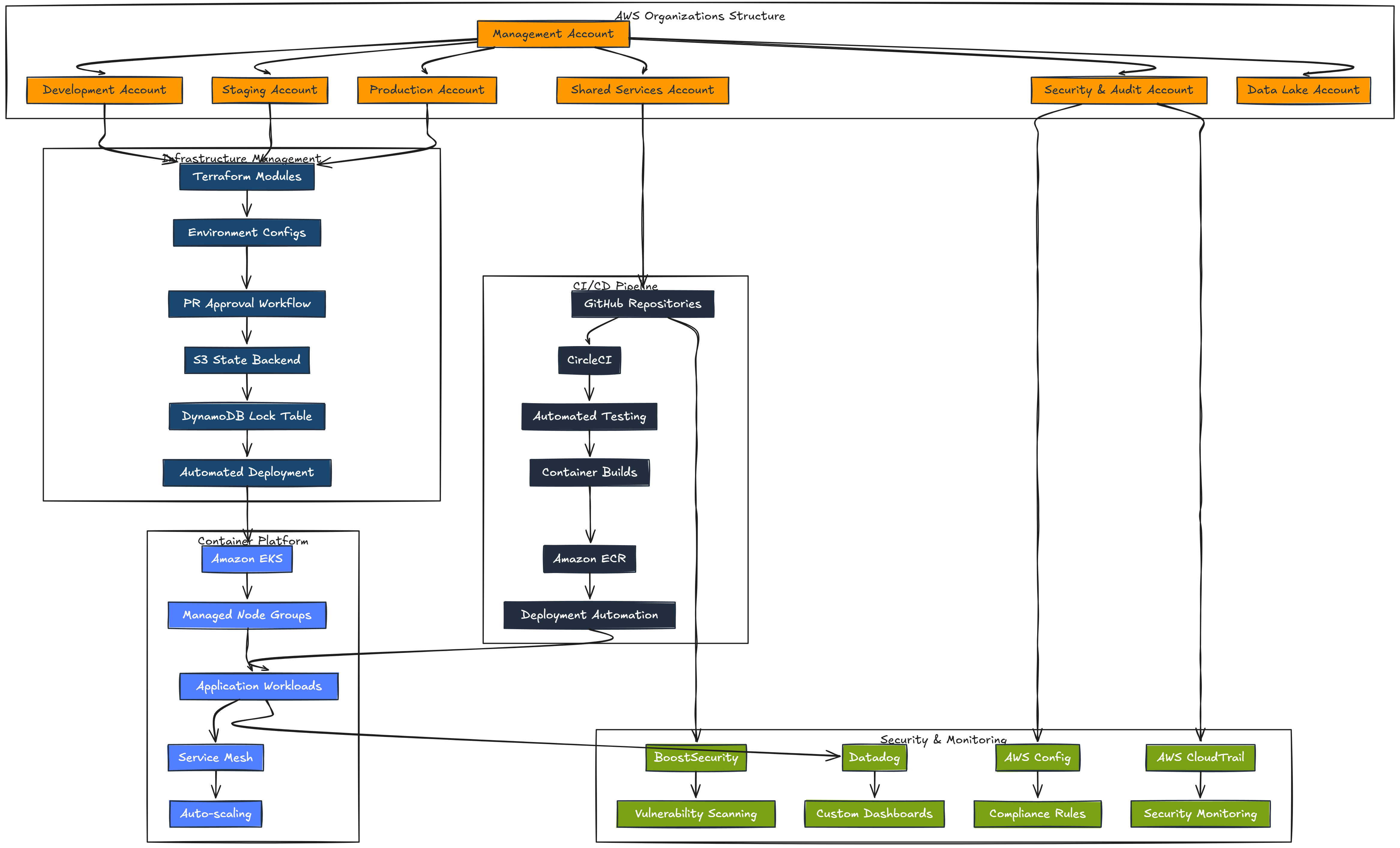 Solution – CS – 7 – AWS – Modernizing DevOps Infrastructure for Renewable Energy Innovation