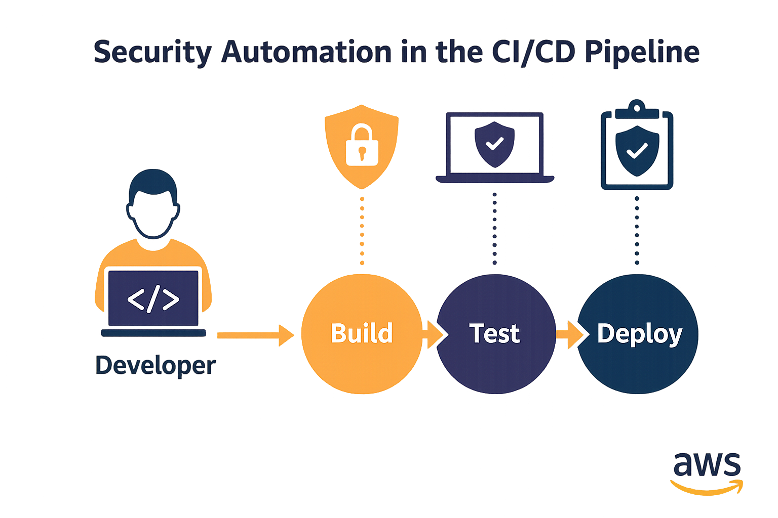 security automation