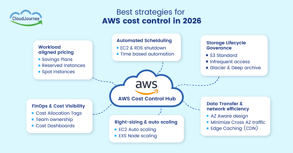 Best Strategies for AWS Cost Control in 2026