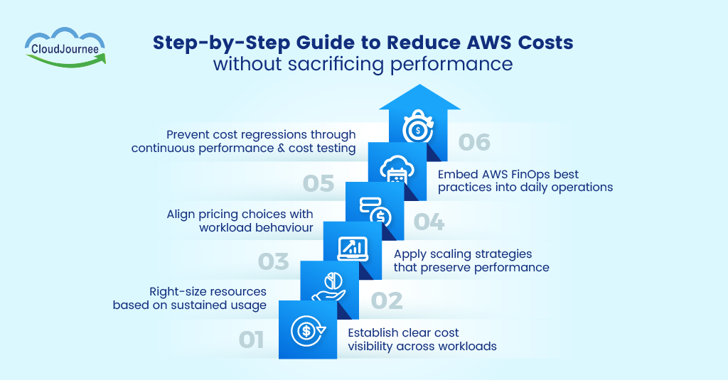 Step-by-Step Guide to Reduce AWS Costs Without Sacrificing Performance