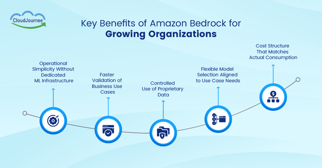 Key benefits of amazon bedrock