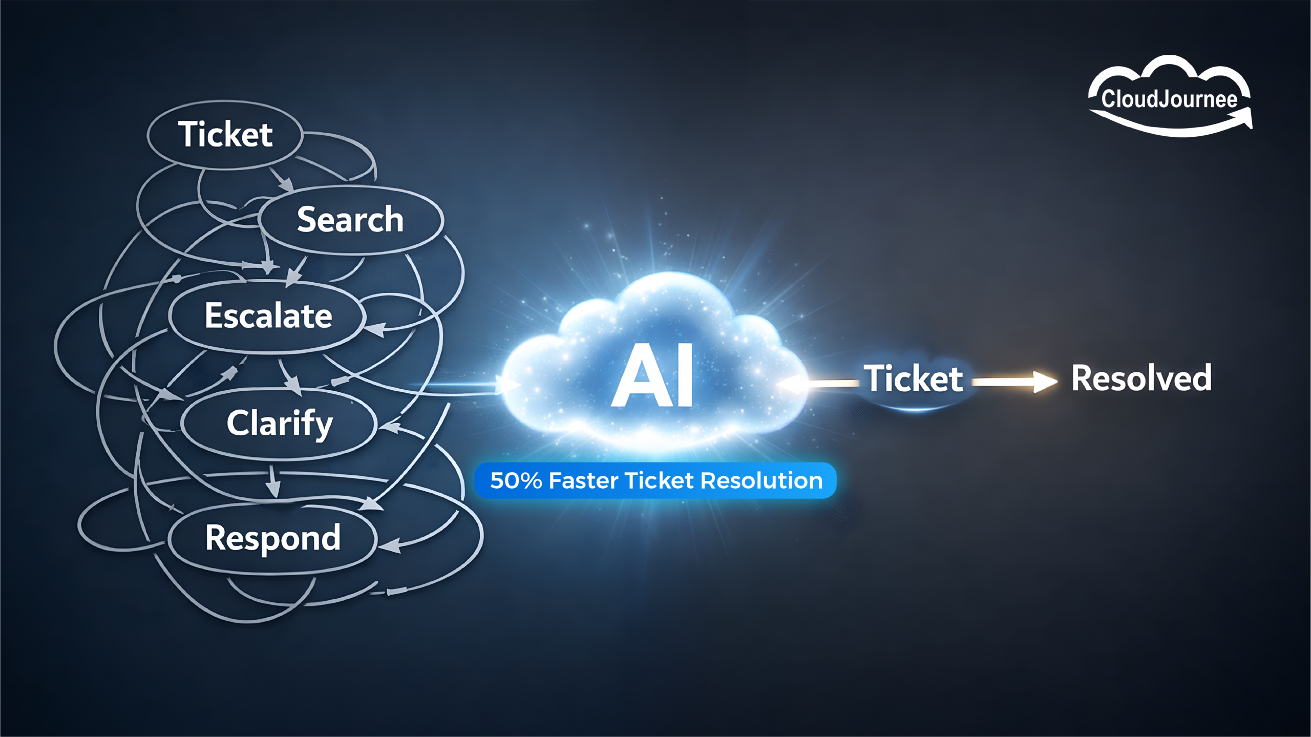 How RAG-Powered AI Is Cutting Support Ticket Resolution Time by
