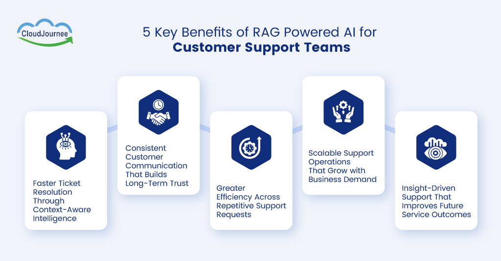 RAG-Powered AI Is Cutting Support Ticket