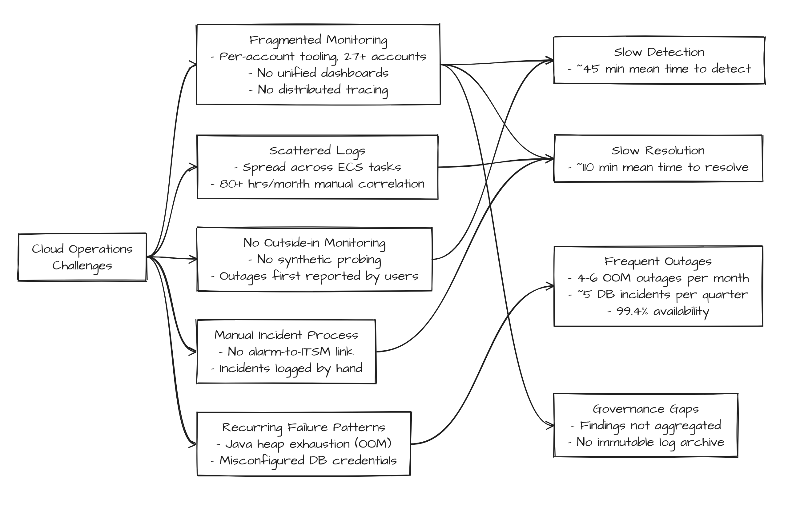 Challenges-Automotive-Cloud-Operations-Observability
