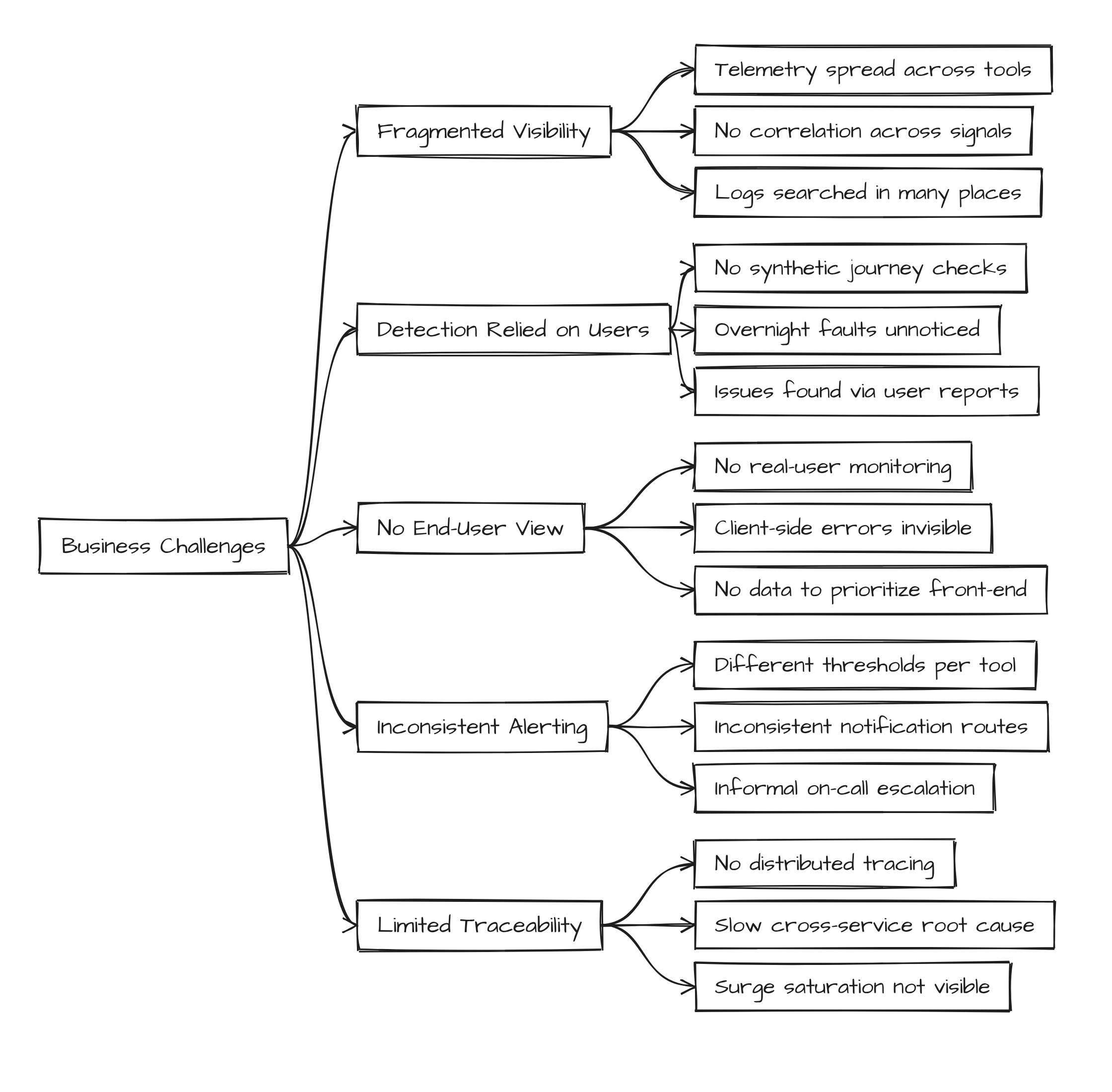 Challenges-Humanitarian-AWS-Observability
