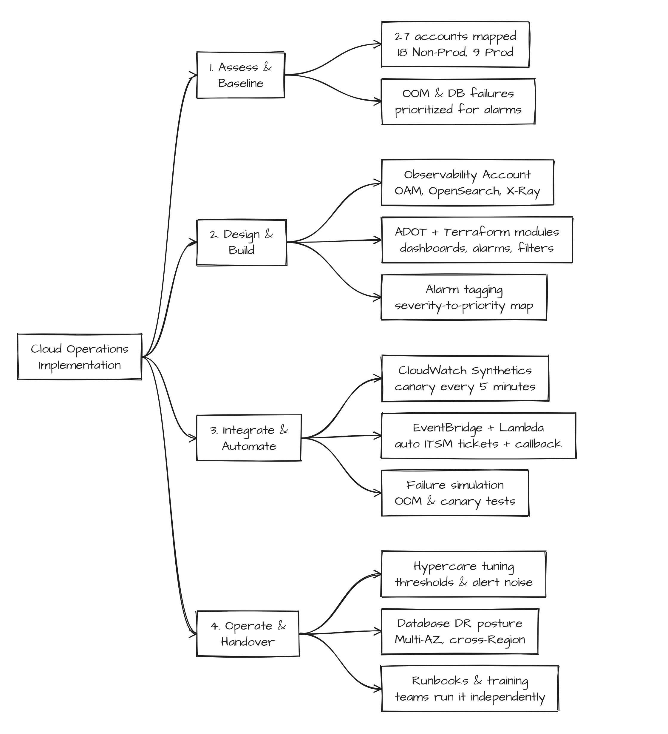 Implementation-Plan-Automotive-Cloud-Operations-Observability (1)