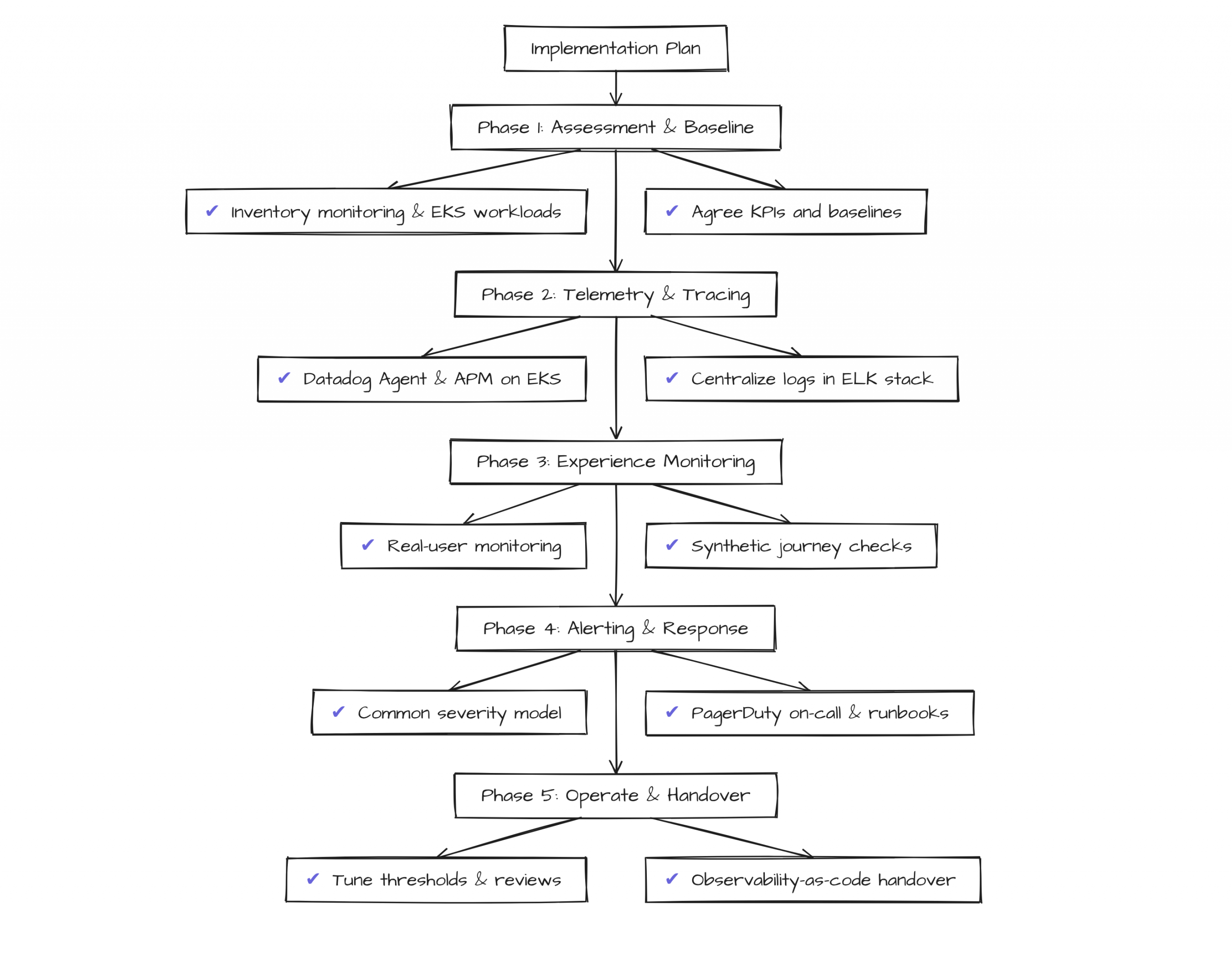 Implementation-Plan-Humanitarian-AWS-Observability