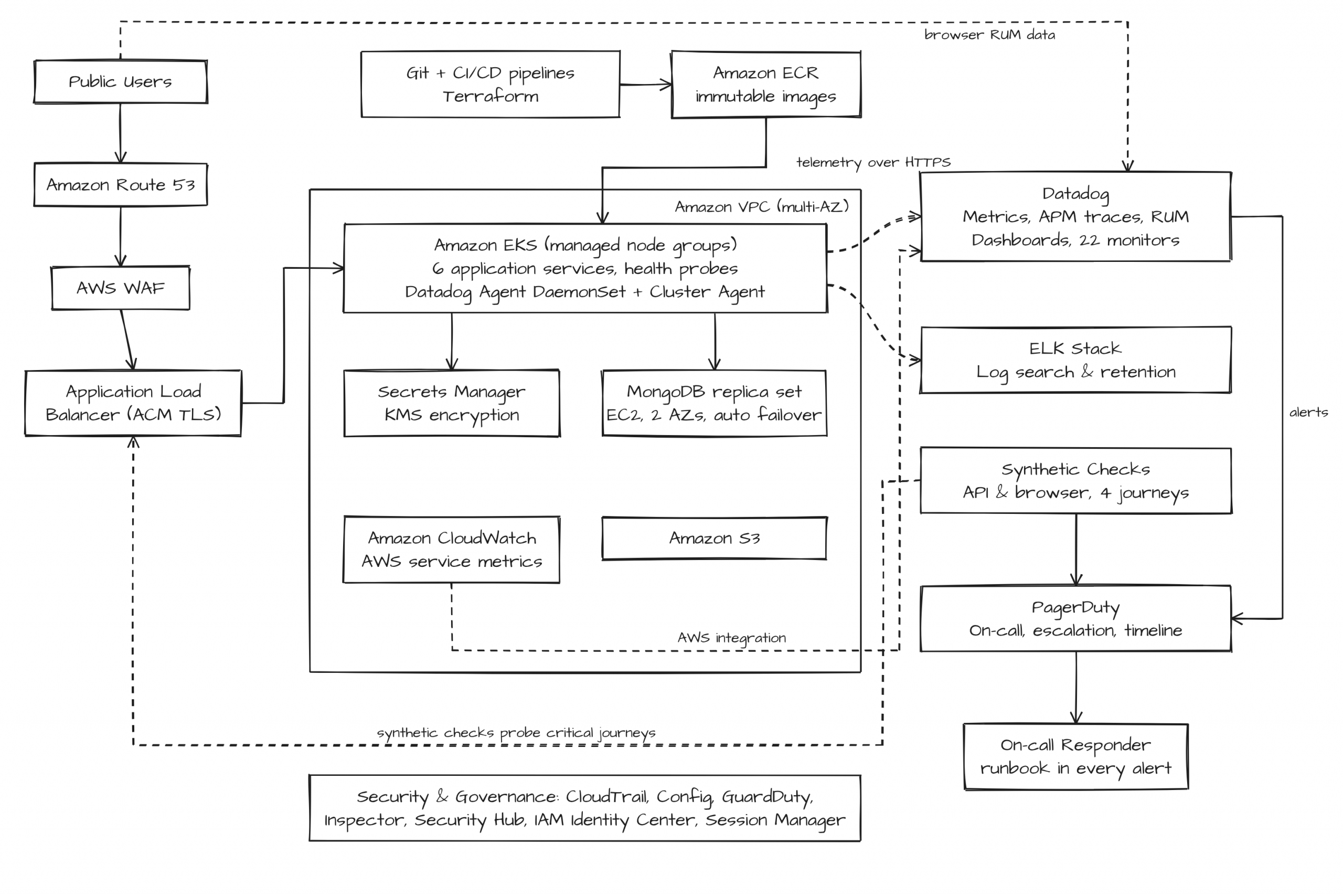 Solution-Humanitarian-AWS-Observability